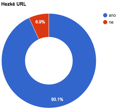 kategorie-hezke-url