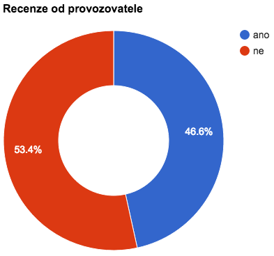 recenze-od-provozovatele