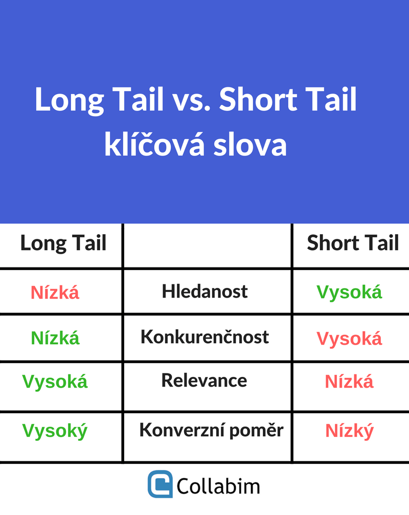 Long Tail vs. Short Tail klíčová slova infografika