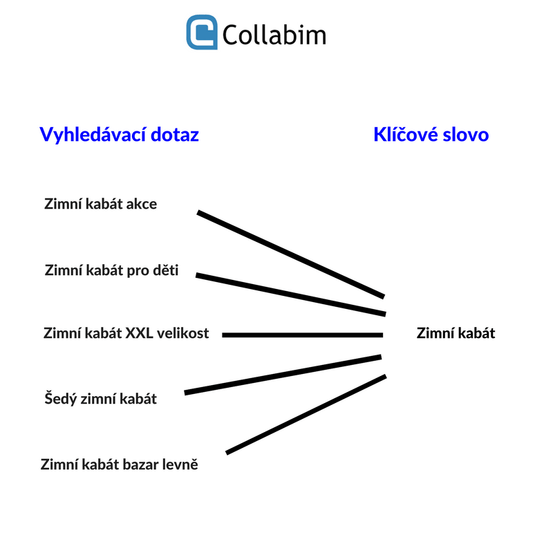 Klíčová slova v SEO - vše co o nich potřebujete vědět - SEO Akademie Collabim