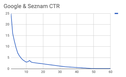 Google a Seznam CTR v závislosti na pozici