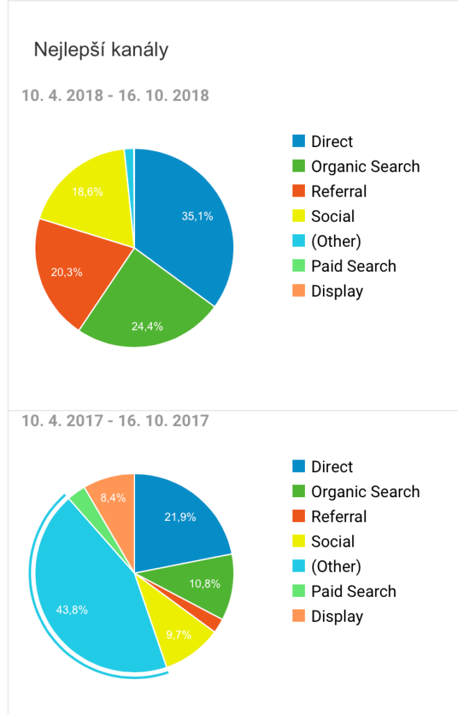 Srovnání marketingových kanálů