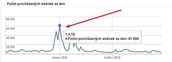 Počet procházených stránek za den