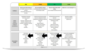 Model řízení marketingových projektů frameworkem SEE / THINK / DO / CARE