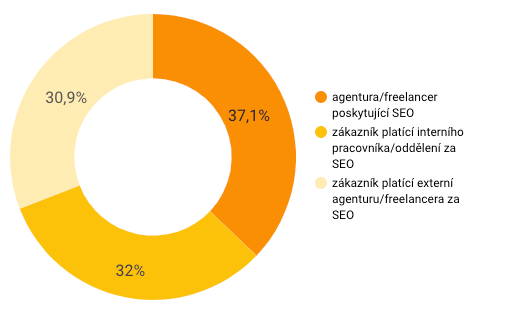 Skladba typů odpovídajích respondentů v SEOa