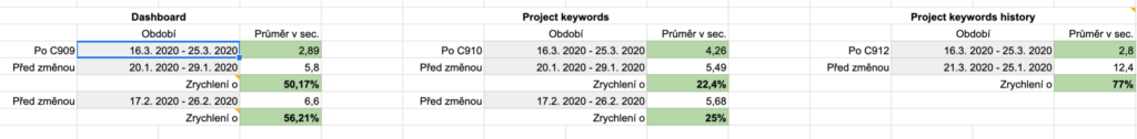 Zrychlení aplikce Collabim začítkem roku 2020 podle Google Analytics