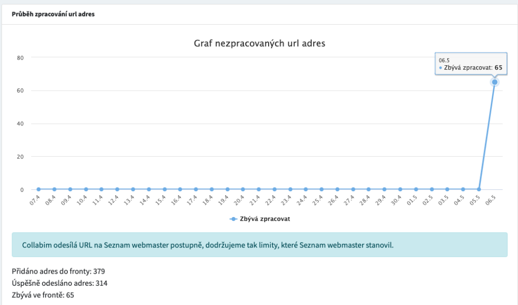 Graf odesílání URL k reindexaci na Seznam.cz