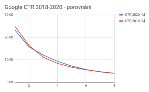 Google CTR 2020 vs 2018 pro prvních 8 pozic