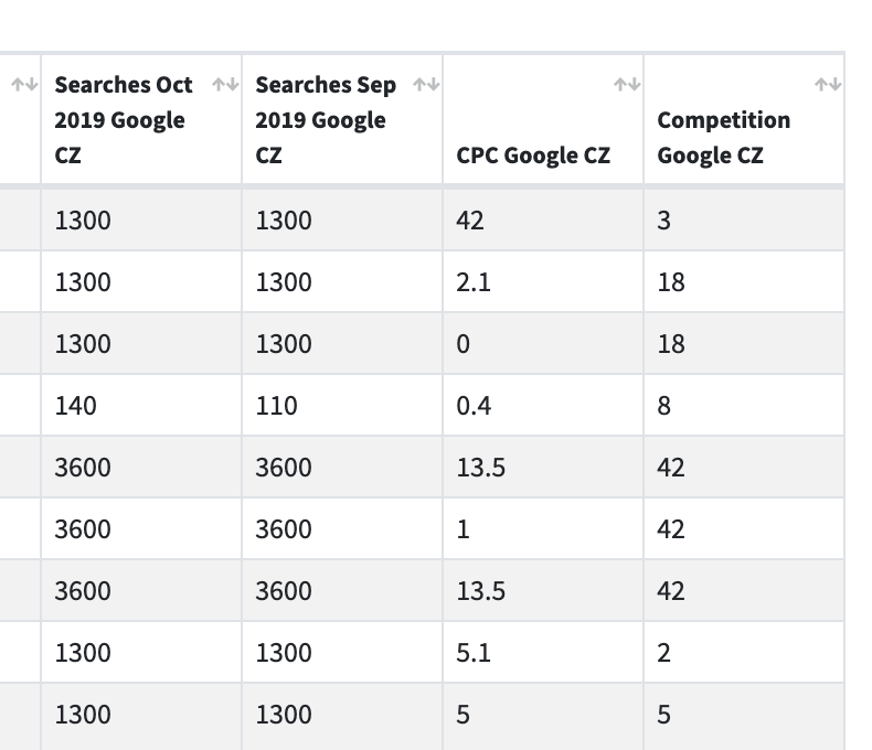 Google CPC nově na jednorázové analýze hledanosti