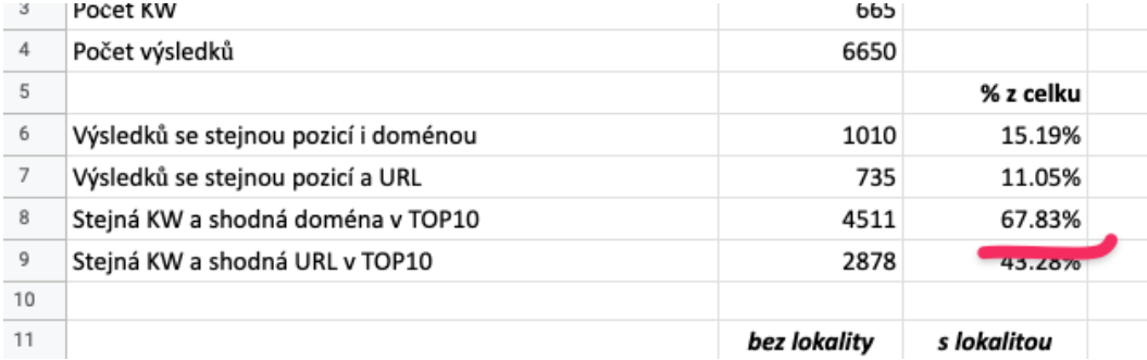 Data vyvracující hypotézu H1