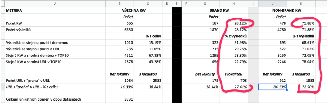 brand vs non-brand fráze u stránky s lokalitou