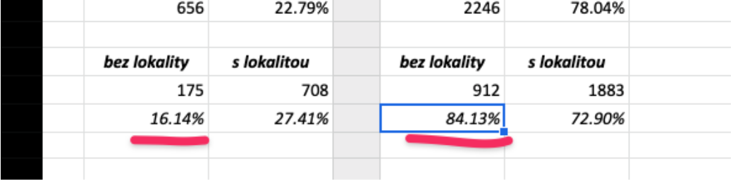 brand vs non-brand fráze u stránky bez lokality