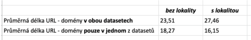 Podstránky lokality - průměrná délka URL