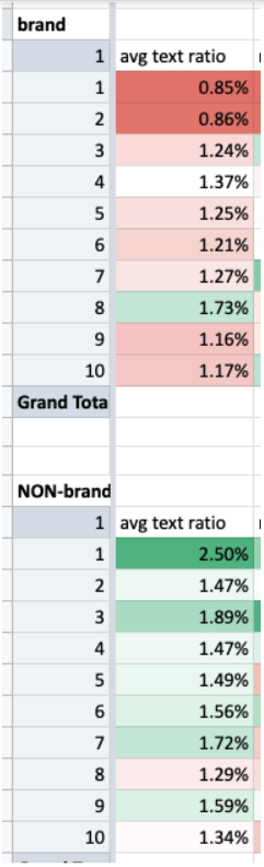 Rozdělení výrazů na brand/non-brand