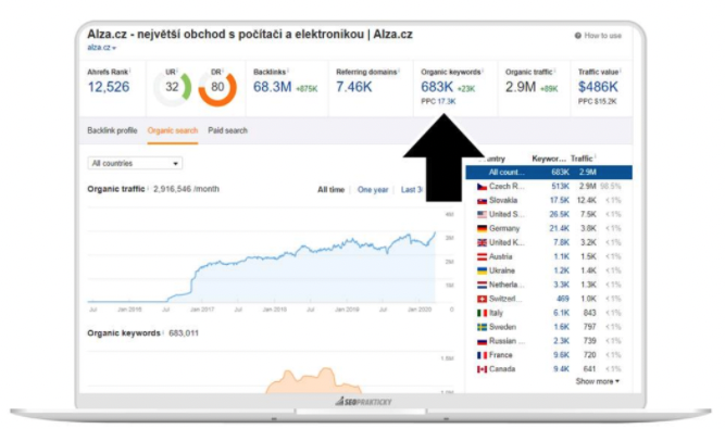 Odhadovaný počet rankovaných frází Alza.cz je podle Ahrefs 683 000.