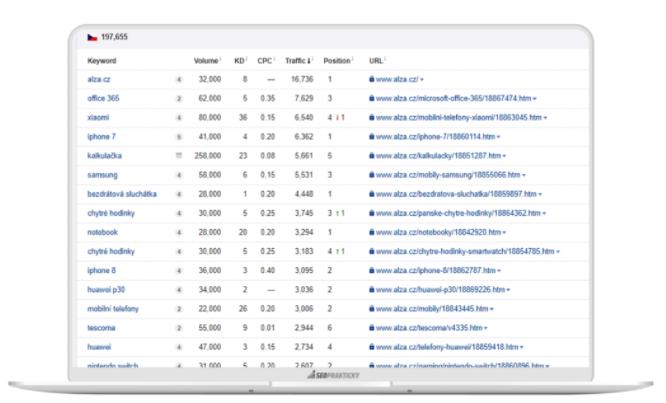 Přehled počtu frází Alzy, které se rankují v Google CZ na pozici 1–10