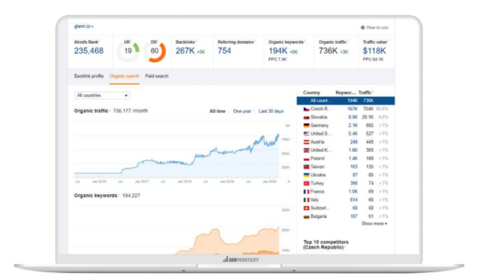 Glami.cz se podle Ahrefs rankuje na 194 000 klíčových slov a měsíčně získá až  736 000 návštěv z vyhledávače Google CZ.