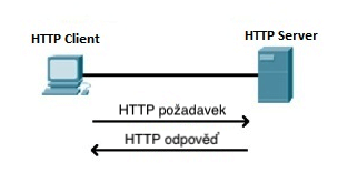HTTP jako součást WWW