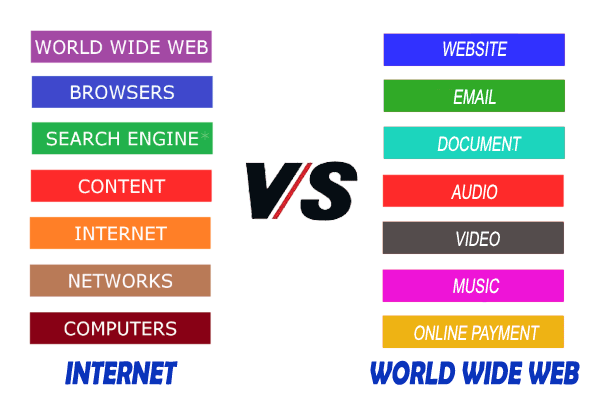 Internet vs. WWW