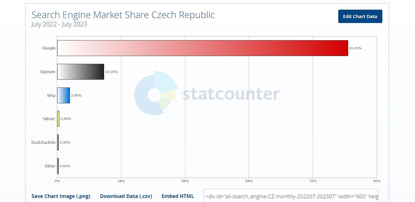 Podíl vyhledávačů v ČR v období od července 2022 do července 2023