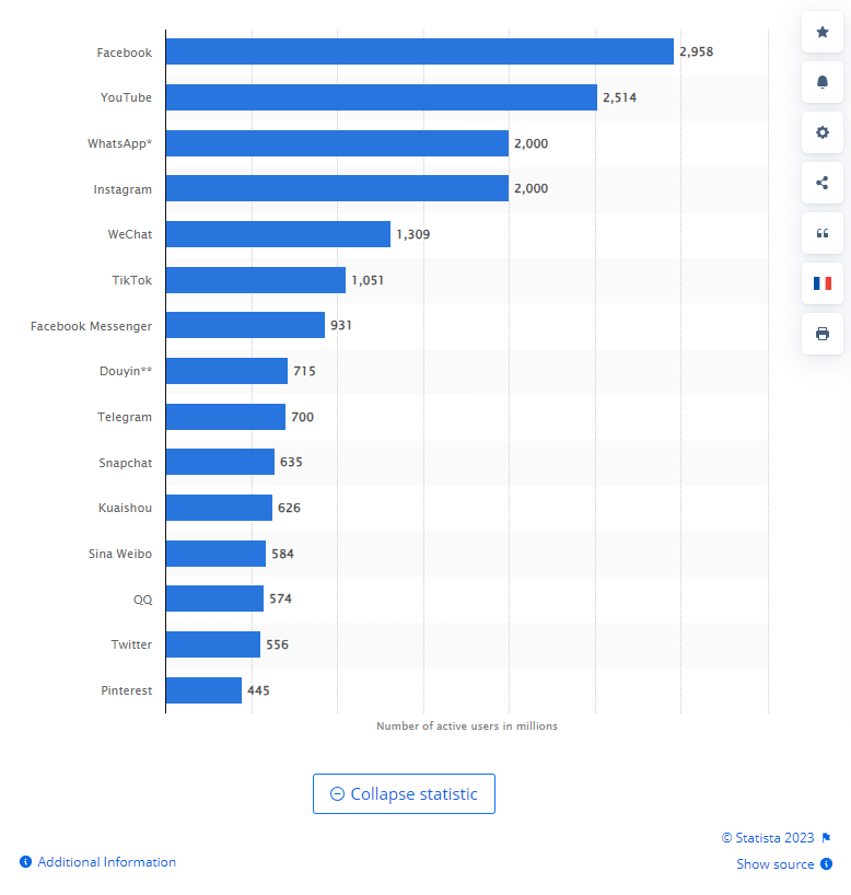Celosvětově nejpopulárnější platformy na internetu v roce 2023 graf