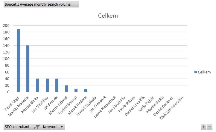 Nejhledanější SEO specialisté a konzultanti graf