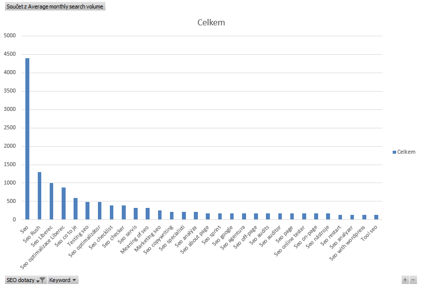 Nejvyhledávanější dotazy z problematiky SEO - graf