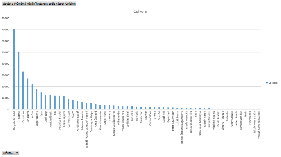 Nástroj Collabim - hledanosti influencerů