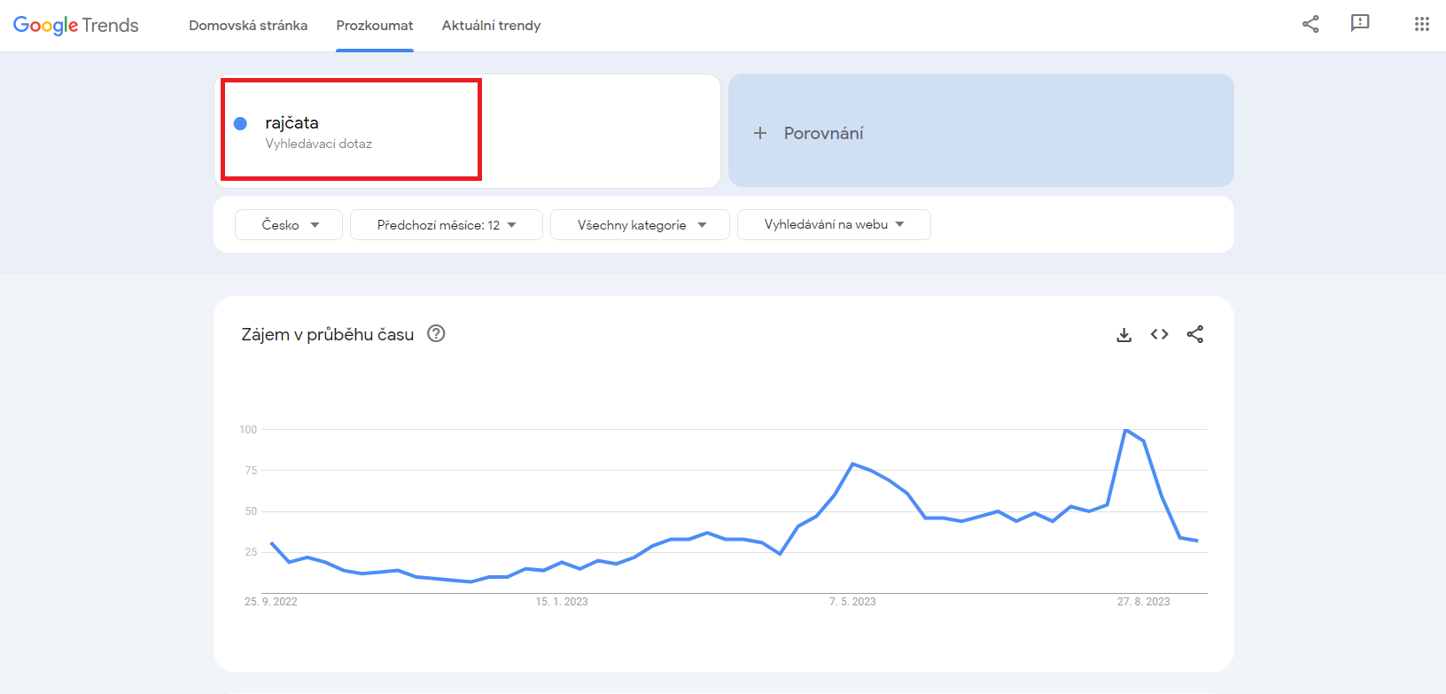 Lidé se také ptají - Nástroj Google Trends