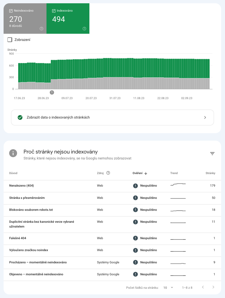 Přehled indexovaných a neindexovaných stránek.