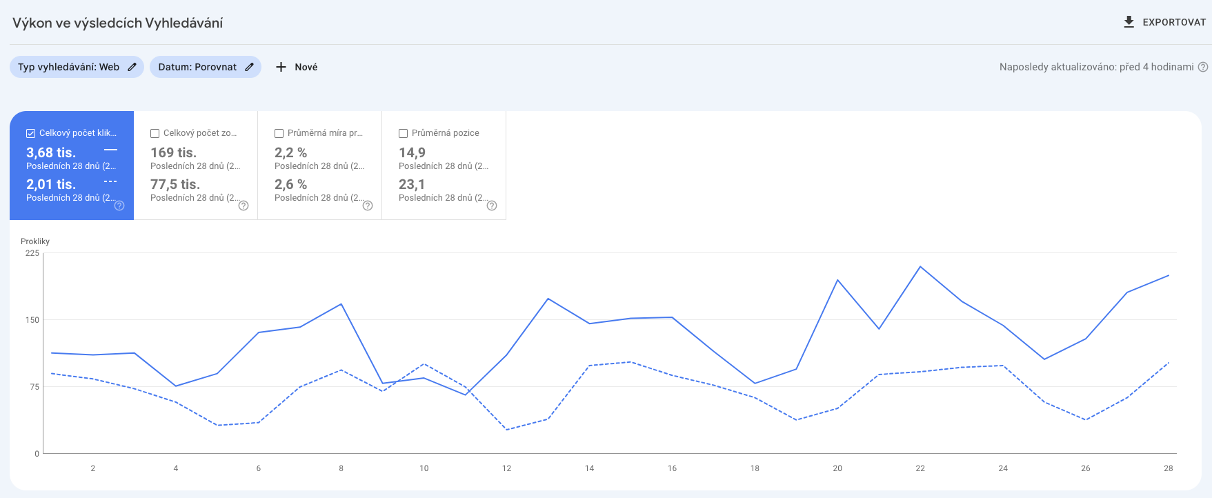 Analýza výkonu organické konkurence v Google Search Console.