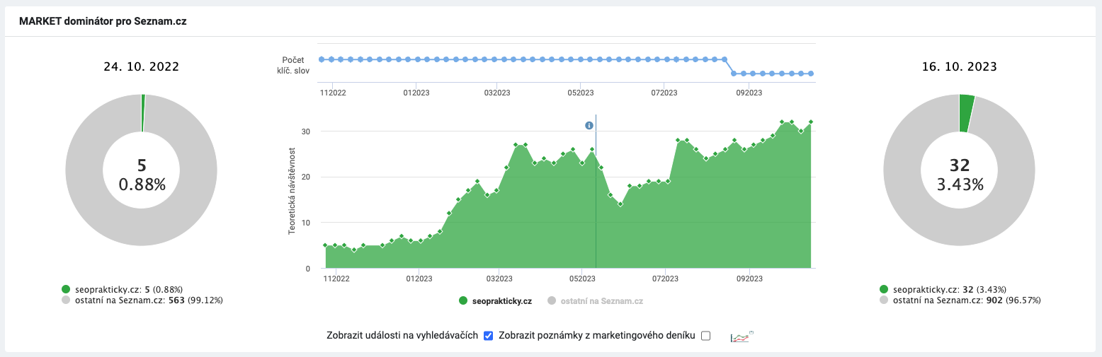 Graf vývoje teoretické organické návštěvnosti - Market Dominator Collabim.