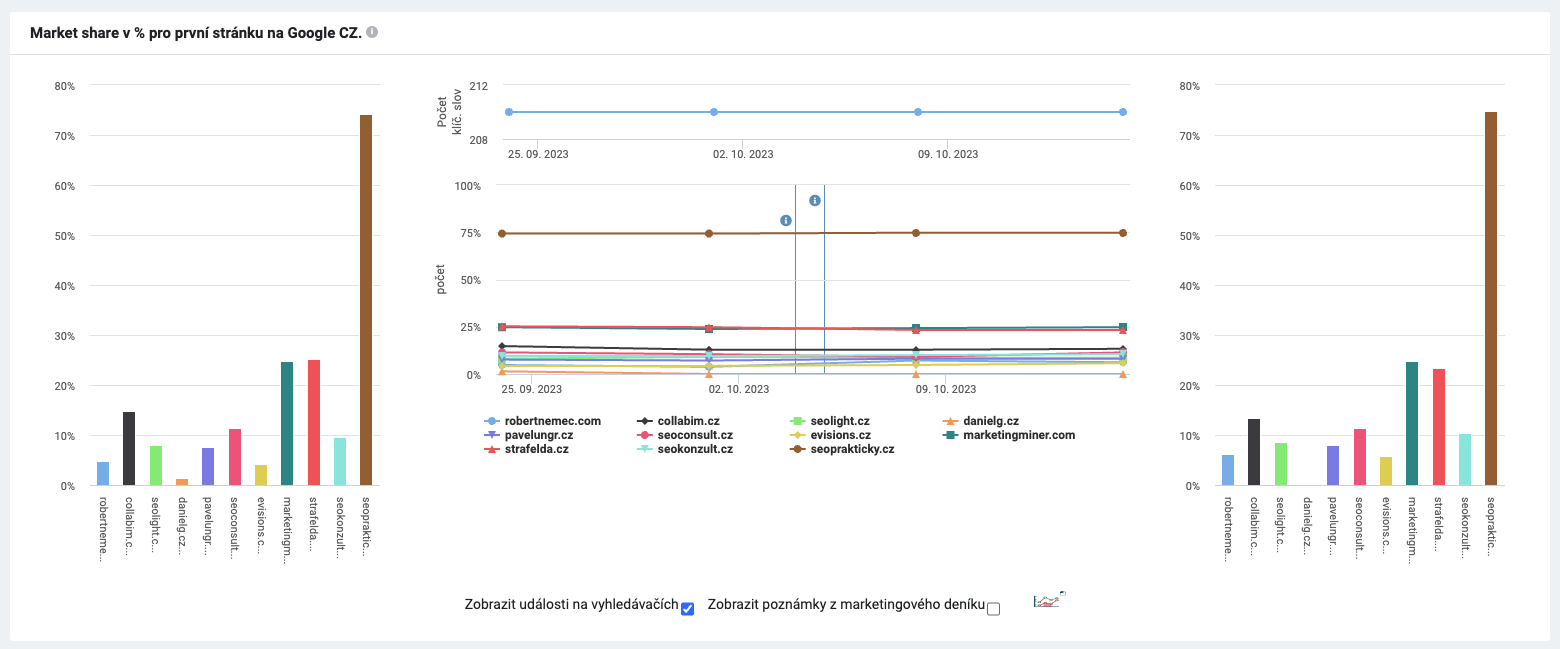 Graf Market Share v Collabimu.