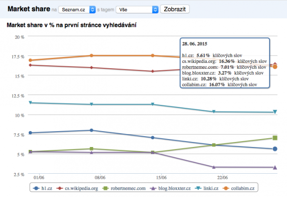 marketshare-collabim-seznam