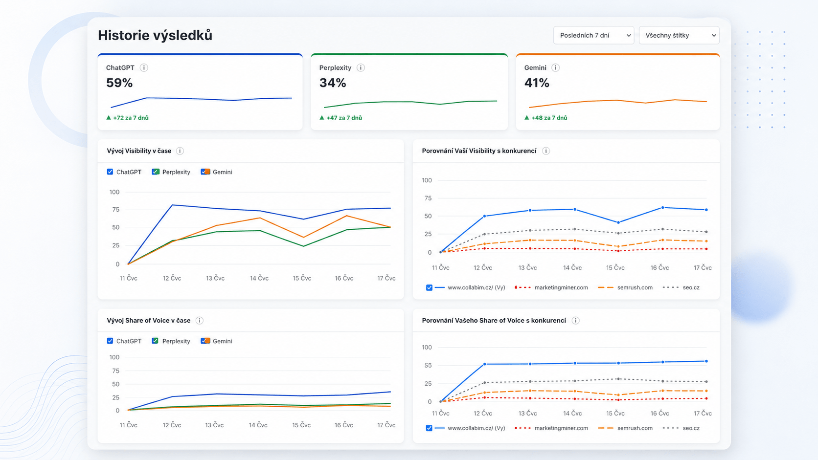 Historie výsledků – Visibility a Share of Voice napříč AI modely