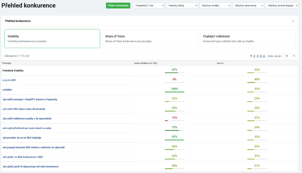 Přehled konkurence — Visibility u promptů pro váš web a konkurenty