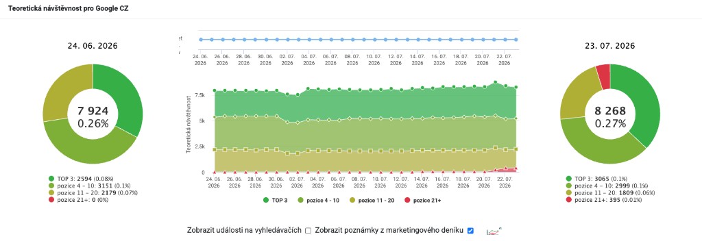 Teoretická návštěvnost pro Google CZ v Collabimu
