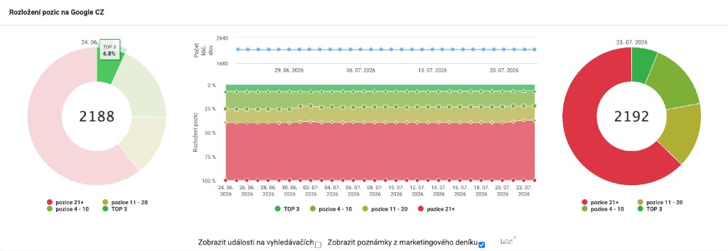 Rozložení pozic na Google CZ v Collabimu