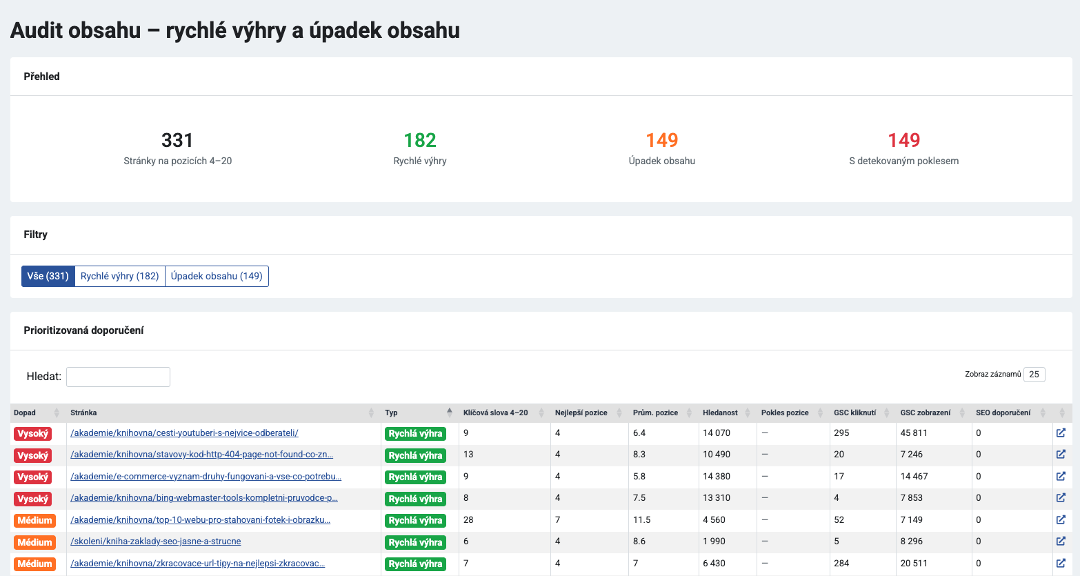 Audit obsahu s rychlými výhrami a úpadkem — prioritizovaná doporučení