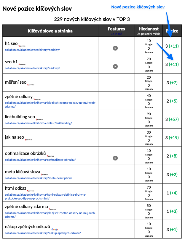 Nové pozice klíčových slov v TOP 3 v SEO reportu