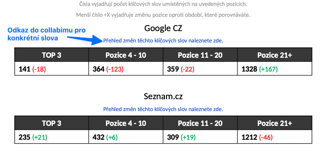Rozložení pozic klíčových slov v SEO reportu pro Google CZ a Seznam